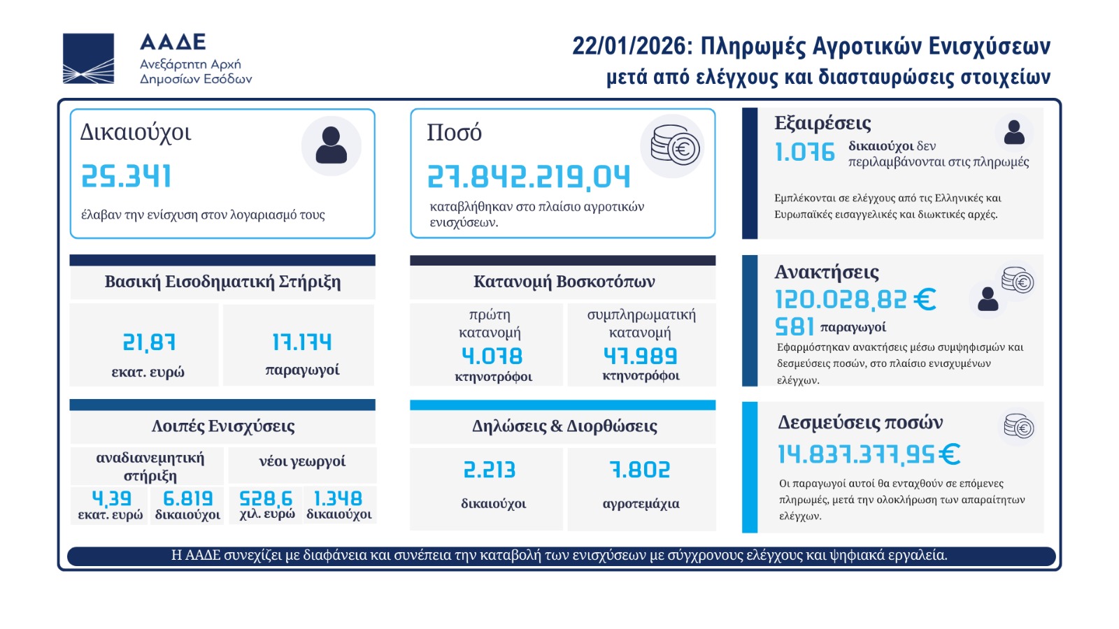 aade-agrotes-1 Αγροτικές ενισχύσεις: Πληρωμές 27,8 εκατ. ευρώ σε περίπου 24.000 δικαιούχους από την ΑΑΔΕ