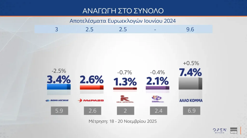Δημοσκόπηση MRB: Σταθερό προβάδισμα της ΝΔ με 16 μονάδες, η Πλεύση Ελευθερίας ξεπέρασε το ΠΑΣΟΚ