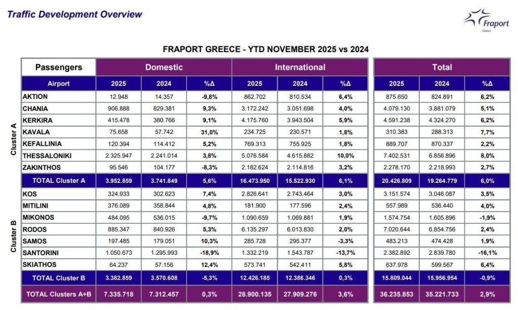 Ρεκόρ επιβατικής κίνησης και επιμήκυνση της σεζόν στο αεροδρόμιο της Σκιάθου