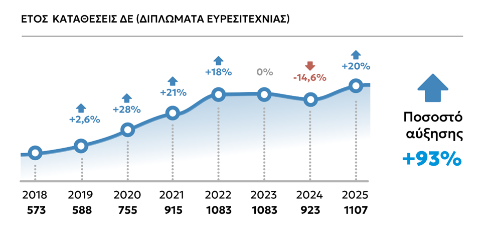 Ρεκόρ 1.107 αιτήσεων για Διπλώματα Ευρεσιτεχνίας στην Ελλάδα το 2025