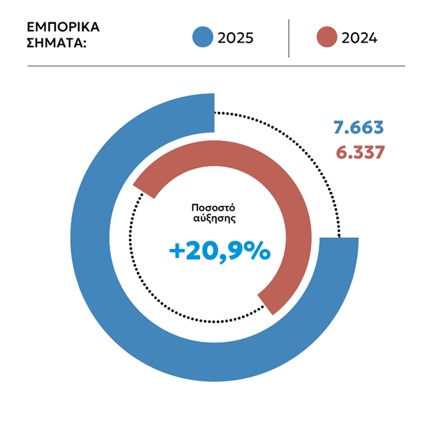 Ρεκόρ 1.107 αιτήσεων για Διπλώματα Ευρεσιτεχνίας στην Ελλάδα το 2025