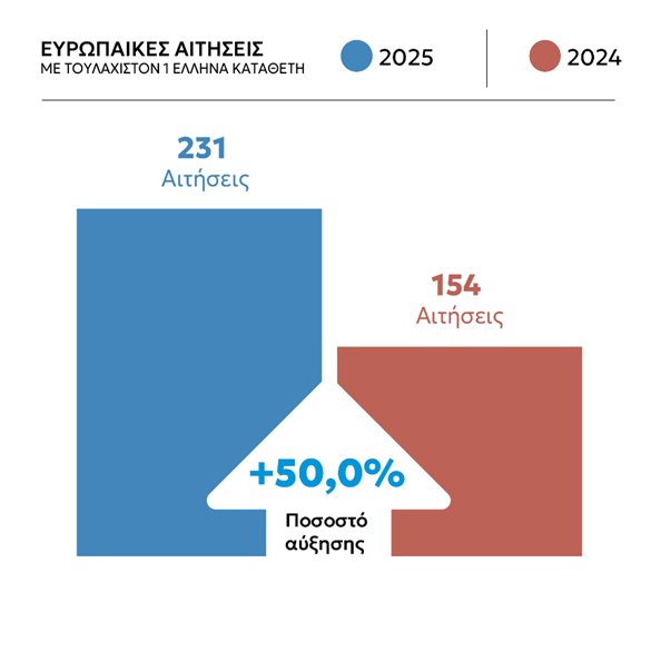 Ρεκόρ 1.107 αιτήσεων για Διπλώματα Ευρεσιτεχνίας στην Ελλάδα το 2025