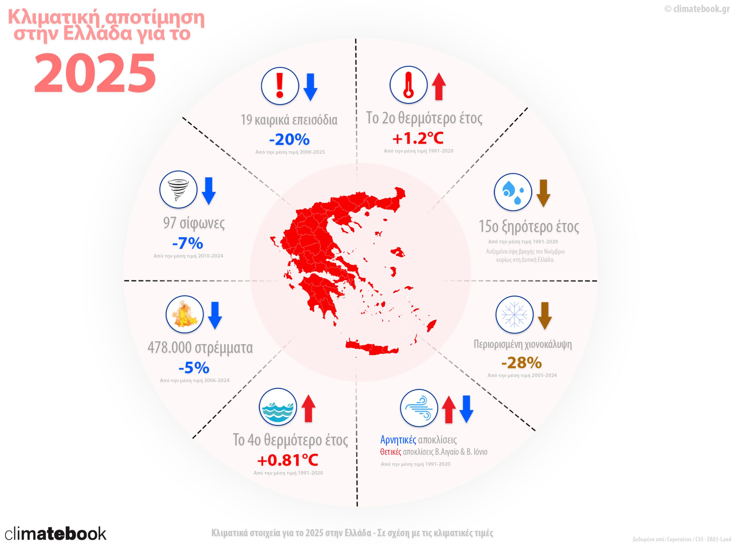 infog-2025 Κλιματική Αποτίμηση 2025 στην Ελλάδα: Αυξητικές θερμοκρασίες, λιγότερες χιονοπτώσεις και ξηρασία