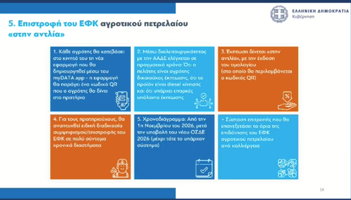 Εξειδίκευση των μέτρων για τους αγρότες: Στα 8,5 λεπτά η κιλοβατώρα – Μέσω εφαρμογής επιστροφή του ΕΦΚ πετρελαίου στην αντλία