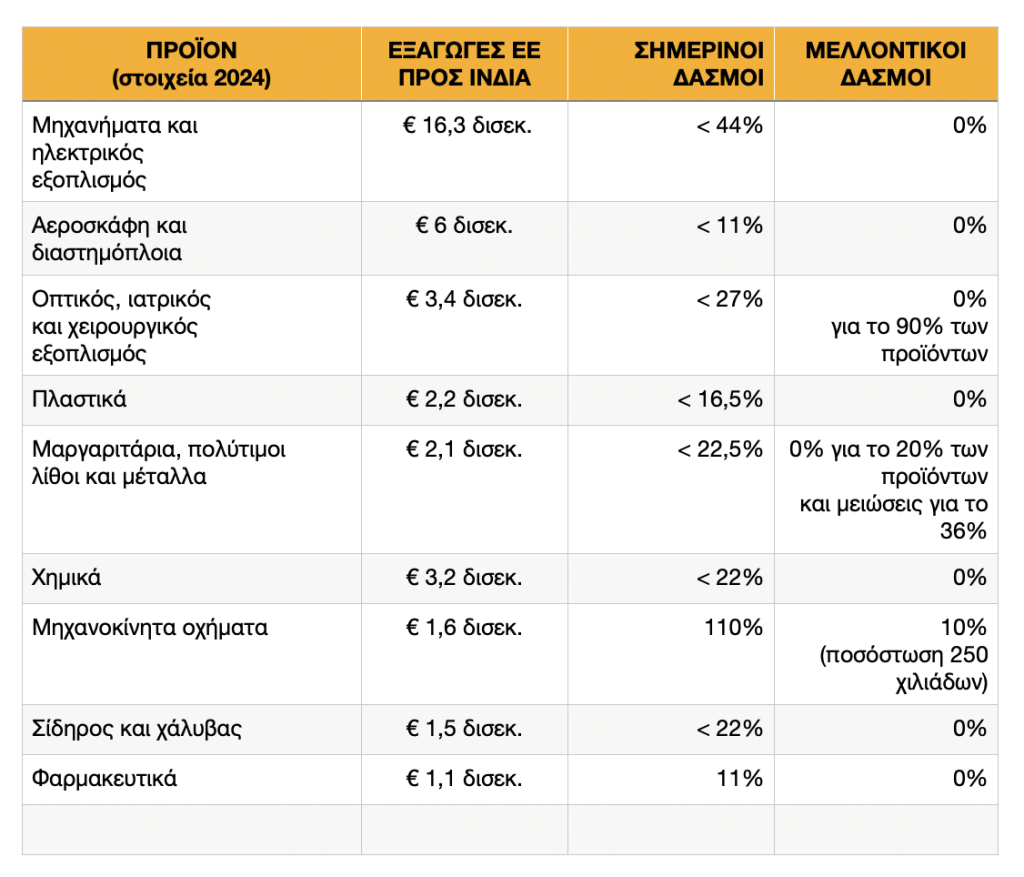 Ιστορική εμπορική συμφωνία Ε.Ε.–Ινδίας ανοίγει αγορά 2 δισεκατομμυρίων πολιτών