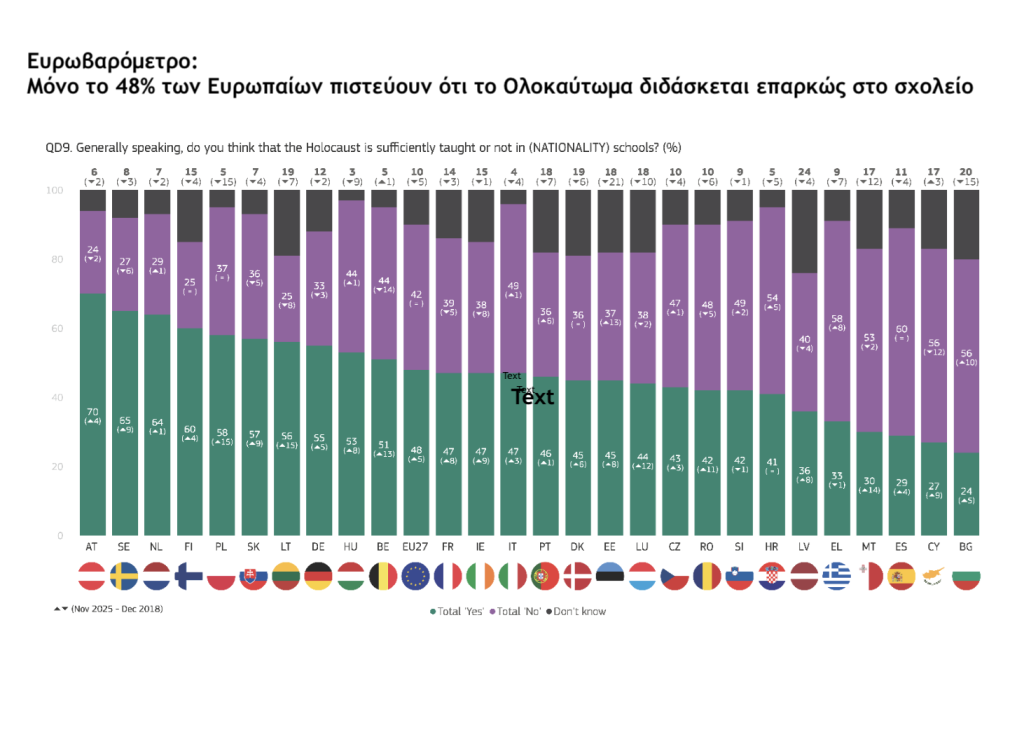 Η Ευρώπη ανησυχεί όλο και περισσότερο για τον αντισημιτισμό