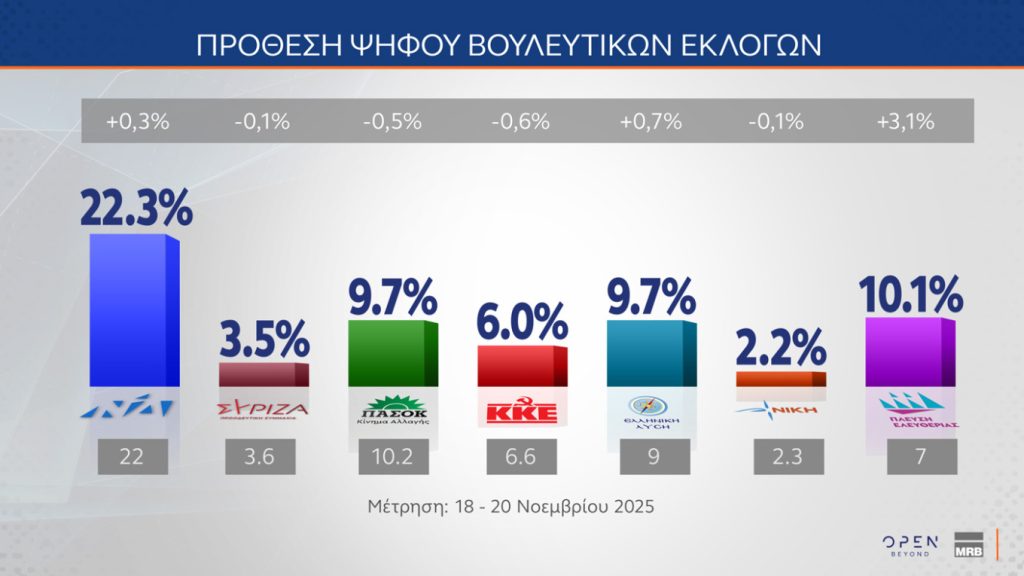 Δημοσκόπηση MRB: Σταθερό προβάδισμα της ΝΔ με 16 μονάδες, η Πλεύση Ελευθερίας ξεπέρασε το ΠΑΣΟΚ