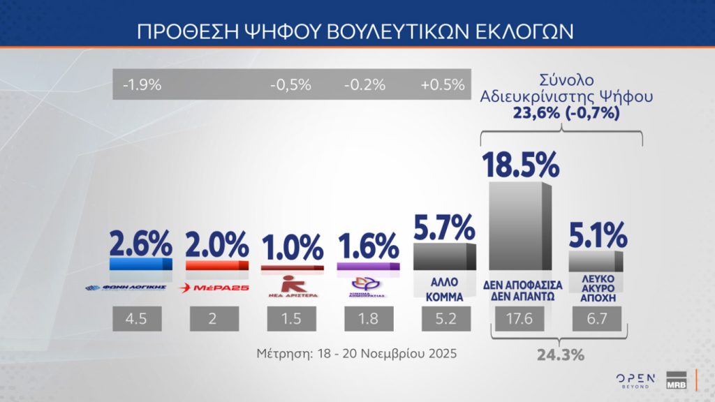 Δημοσκόπηση MRB: Σταθερό προβάδισμα της ΝΔ με 16 μονάδες, η Πλεύση Ελευθερίας ξεπέρασε το ΠΑΣΟΚ