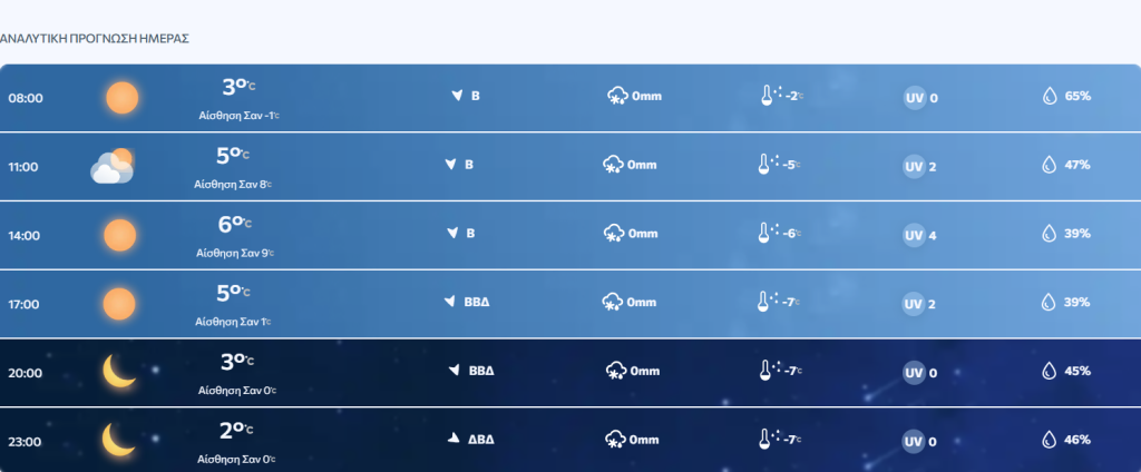 Καιρός: Επέλαση πολικού ψύχους μικρής διάρκειας με χιονοπτώσεις και στα ημιορεινά