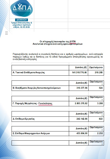 1-1 ΔΥΠΑ: Οι πληρωμές του Ιανουαρίου – Αναλυτικά στοιχεία ανά κατηγορία ωφελουμένων
