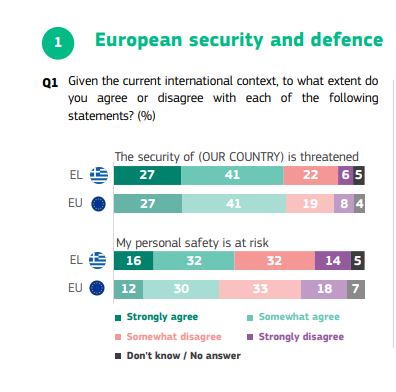 Οι Ευρωπαίοι ζητούν ισχυρότερη ευρωπαϊκή άμυνα και «ασπίδα» από το Διάστημα