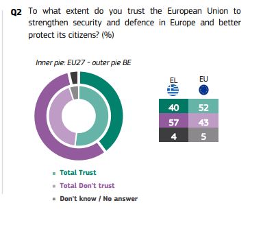 Οι Ευρωπαίοι ζητούν ισχυρότερη ευρωπαϊκή άμυνα και «ασπίδα» από το Διάστημα