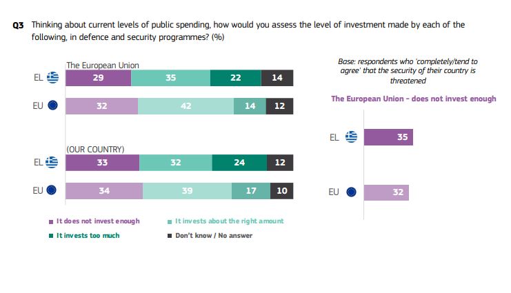 Οι Ευρωπαίοι ζητούν ισχυρότερη ευρωπαϊκή άμυνα και «ασπίδα» από το Διάστημα