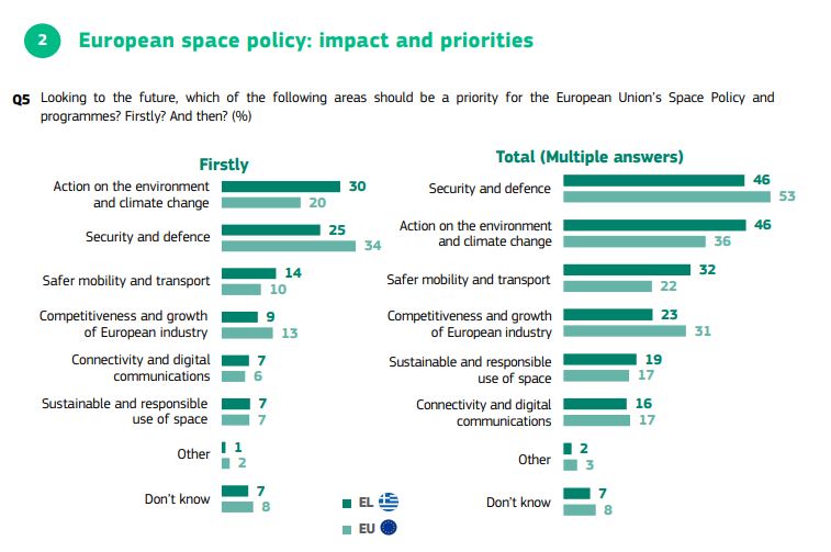 Οι Ευρωπαίοι ζητούν ισχυρότερη ευρωπαϊκή άμυνα και «ασπίδα» από το Διάστημα