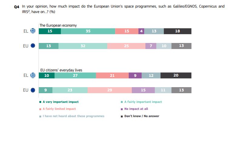 Οι Ευρωπαίοι ζητούν ισχυρότερη ευρωπαϊκή άμυνα και «ασπίδα» από το Διάστημα