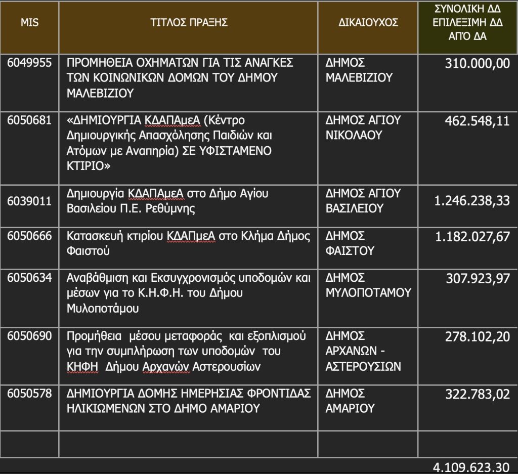 Επτά νέα έργα κοινωνικών υποδομών προϋπολογισμού 4,1 εκ. ευρώ από την Περιφέρεια Κρήτης