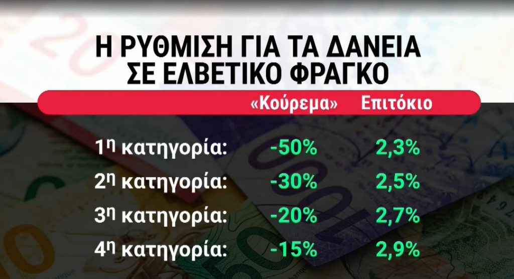 Άνοιξε η πλατφόρμα για τις αιτήσεις ρύθμισης των δανείων σε ελβετικό φράγκο – Προβλέπεται κούρεμα έως και 50%
