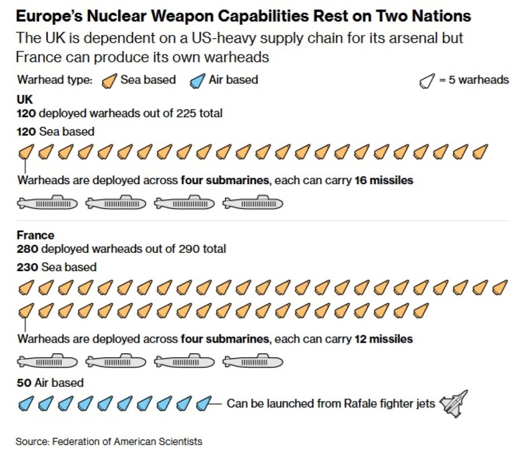 Bloomberg: Η Ευρώπη εξετάζει το δικό της πυρηνικό οπλοστάσιο μετά τον κλονισμό της εμπιστοσύνης στις ΗΠΑ