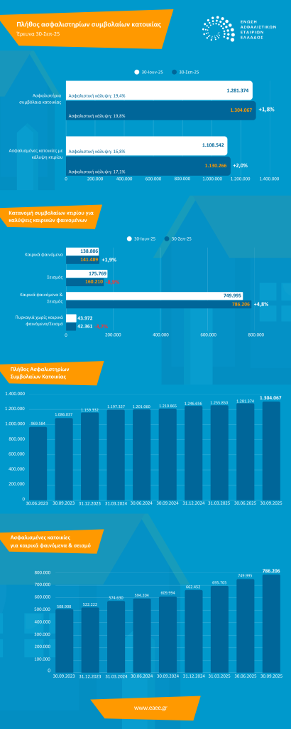 ΕΑΕΕ: Αύξηση της ασφάλισης κατοικιών με σχεδόν 1,3 εκατ. συμβόλαια σε ισχύ