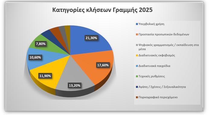 Ηράκλειο: Ανησυχητική αύξηση καταγγελιών για παιδική σεξουαλική κακοποίηση και διαδίκτυο στις Γραμμές Βοήθειας του ΙΤΕ