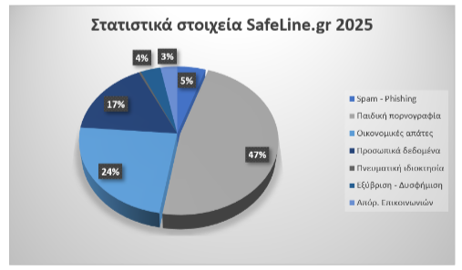 Ηράκλειο: Ανησυχητική αύξηση καταγγελιών για παιδική σεξουαλική κακοποίηση και διαδίκτυο στις Γραμμές Βοήθειας του ΙΤΕ