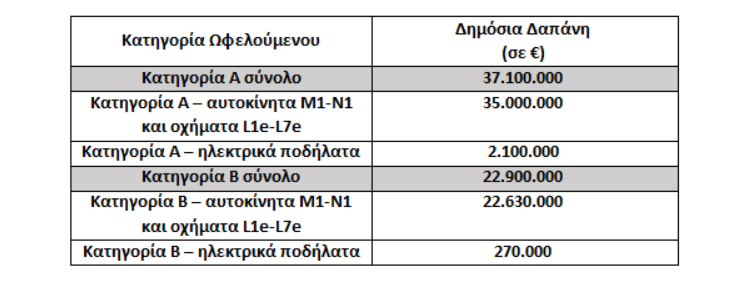 «Κινούμαι Ηλεκτρικά»: Μέχρι τις 30 Ιουνίου παρατείνεται το πρόγραμμα – Με επιπλέον 3 εκατ. ευρώ αυξάνεται ο προϋπολογισμός