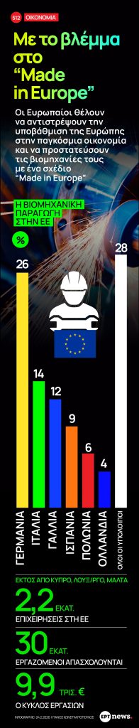 Infographic: Με το βλέμμα στο “Made in Europe”