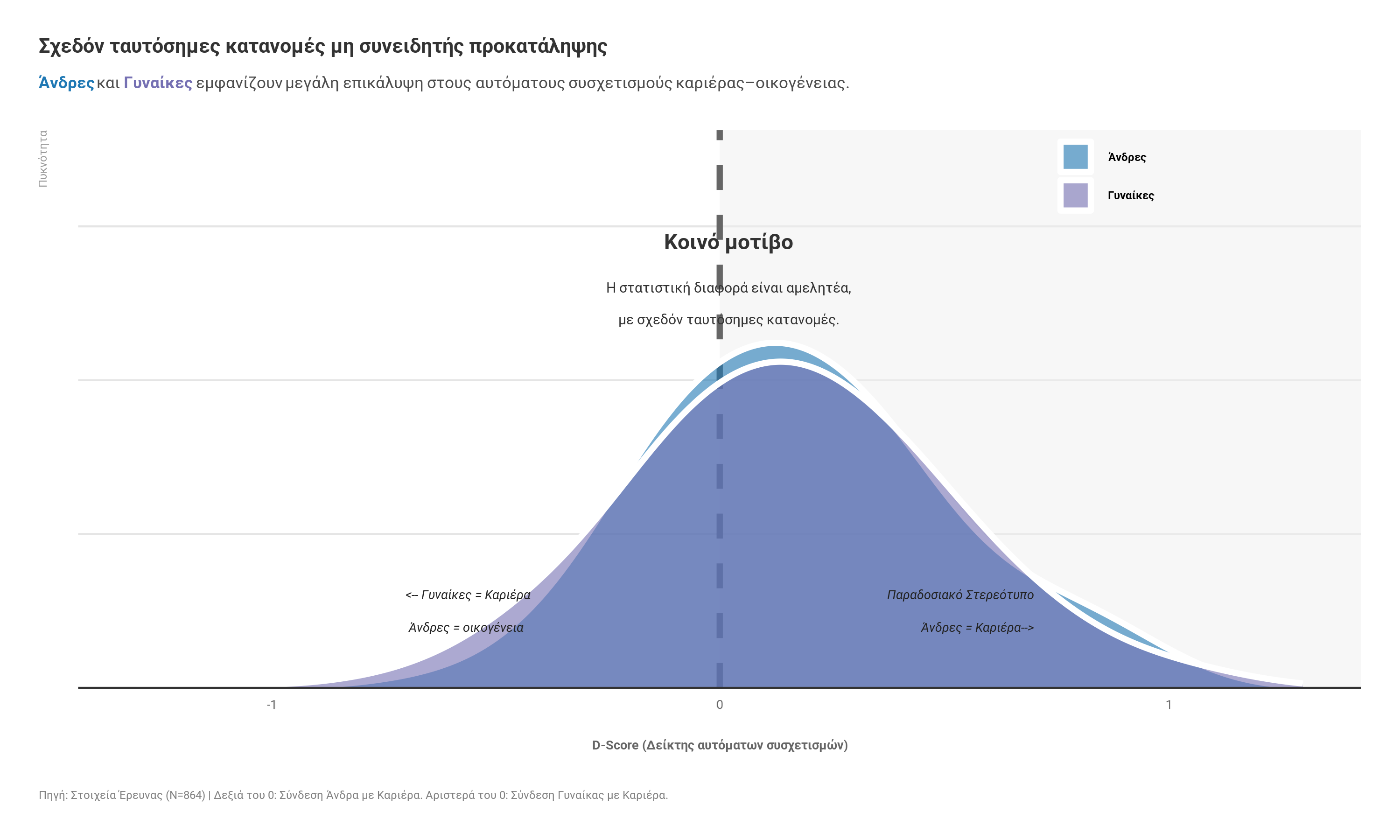 kmop-03 Βαθύ το χάσμα στην ελληνική κοινωνία για την ισότητα των φύλων: Δύο στους τρεις Έλληνες συνδέουν τον άνδρα με την καριέρα και τη γυναίκα με την οικογένεια