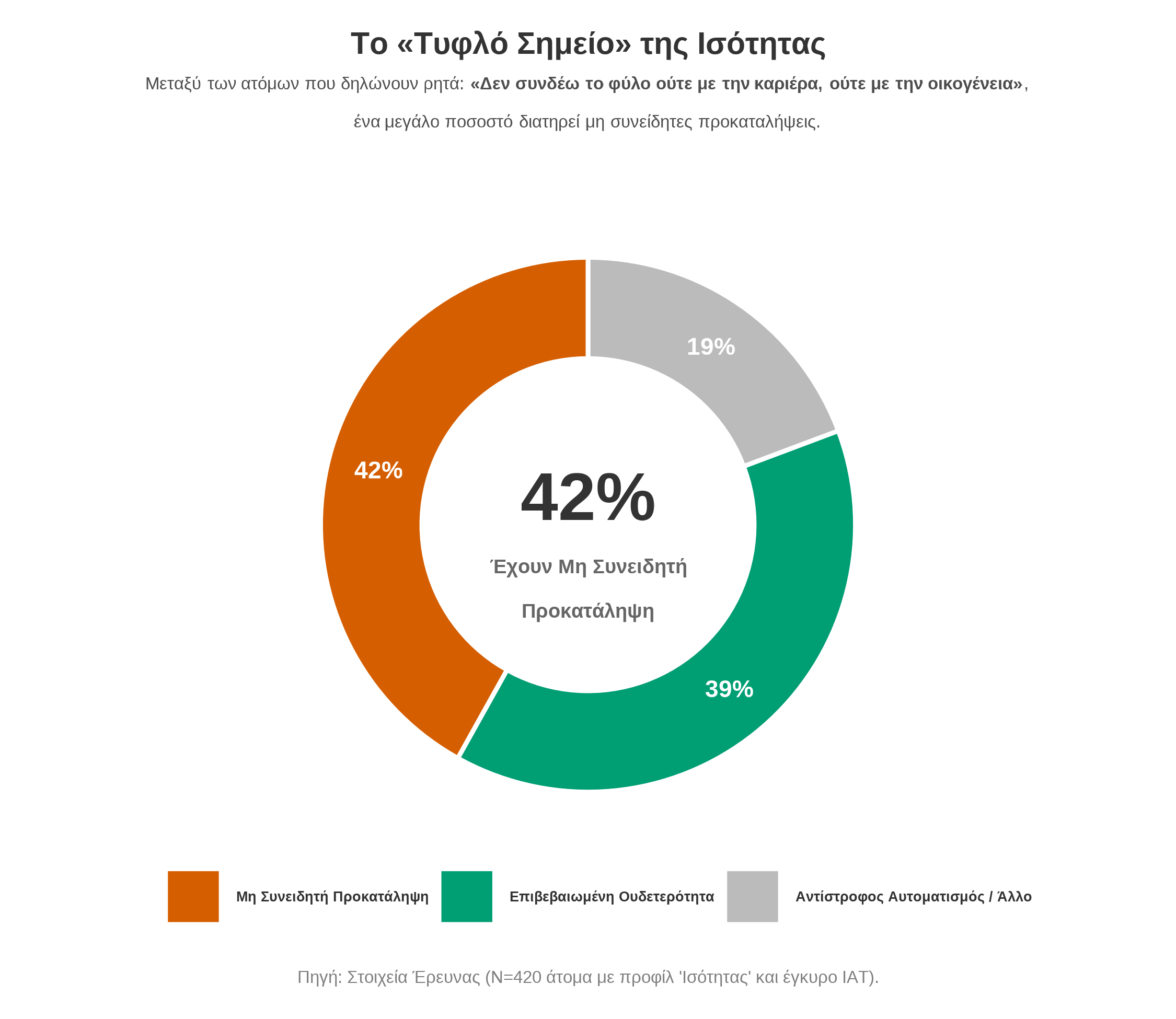 kmop-1 Βαθύ το χάσμα στην ελληνική κοινωνία για την ισότητα των φύλων: Δύο στους τρεις Έλληνες συνδέουν τον άνδρα με την καριέρα και τη γυναίκα με την οικογένεια