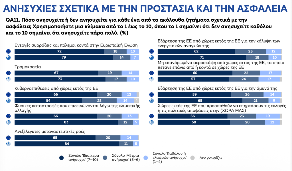 Ευρωβαρόμετρο: Οι Ευρωπαίοι σε κλοιό ανασφάλειας και ακρίβειας