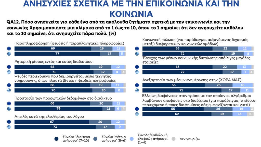 Ευρωβαρόμετρο: Οι Ευρωπαίοι σε κλοιό ανασφάλειας και ακρίβειας