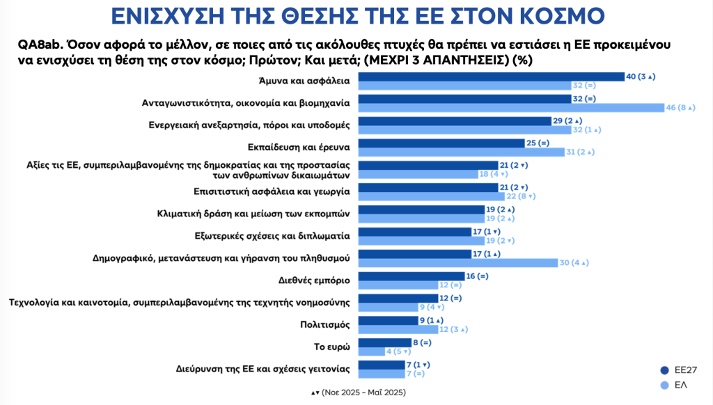 Ευρωβαρόμετρο: Οι Ευρωπαίοι σε κλοιό ανασφάλειας και ακρίβειας
