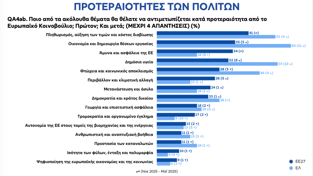 Ευρωβαρόμετρο: Οι Ευρωπαίοι σε κλοιό ανασφάλειας και ακρίβειας