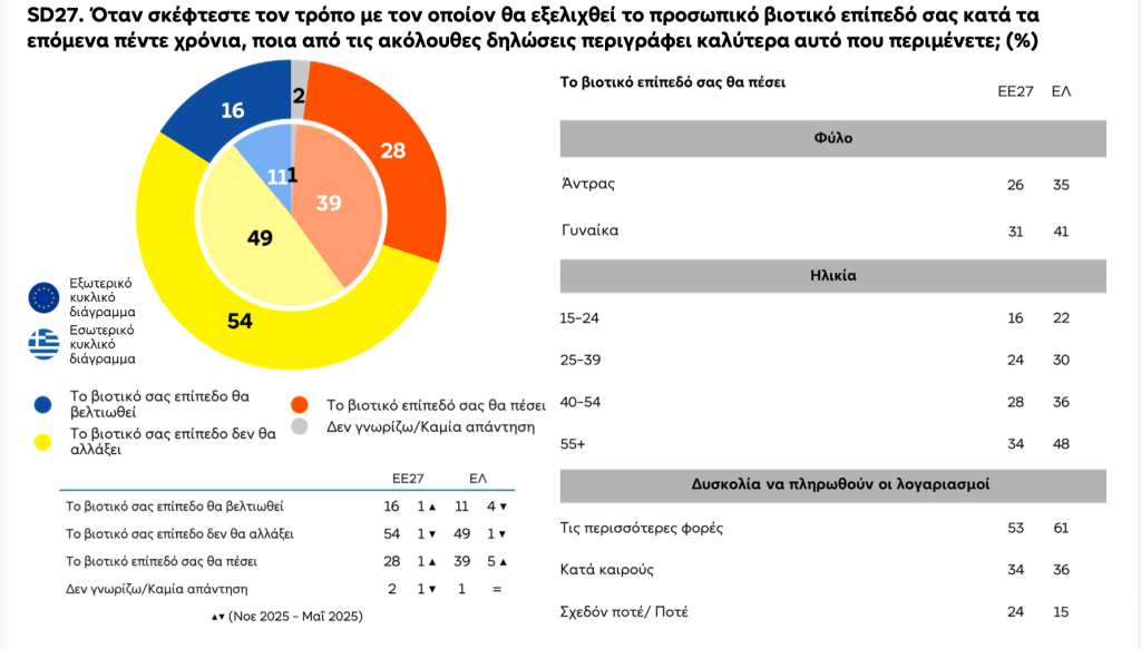 Ευρωβαρόμετρο: Οι Ευρωπαίοι σε κλοιό ανασφάλειας και ακρίβειας