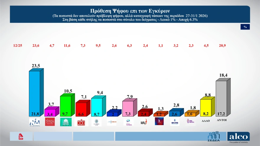Δημοσκόπηση ALCO: Σταθερό προβάδισμα της ΝΔ, δεύτερο κόμμα το ΠΑΣΟΚ, στην τρίτη θέση η Ελληνική Λύση