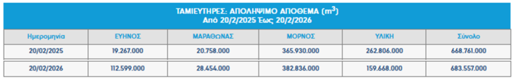 Η λίμνη του Μόρνου ξεδίψασε, αλλά ο κίνδυνος λειψυδρίας παραμένει