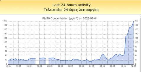 Χανιά: Νοτιάδες, αφρικανική σκόνη και υψηλές θερμοκρασίες στο νησί