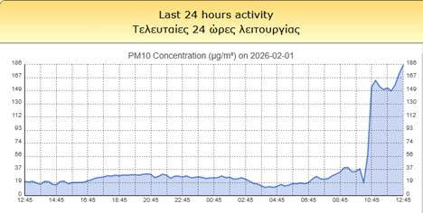 Χανιά: Νοτιάδες, αφρικανική σκόνη και υψηλές θερμοκρασίες στο νησί