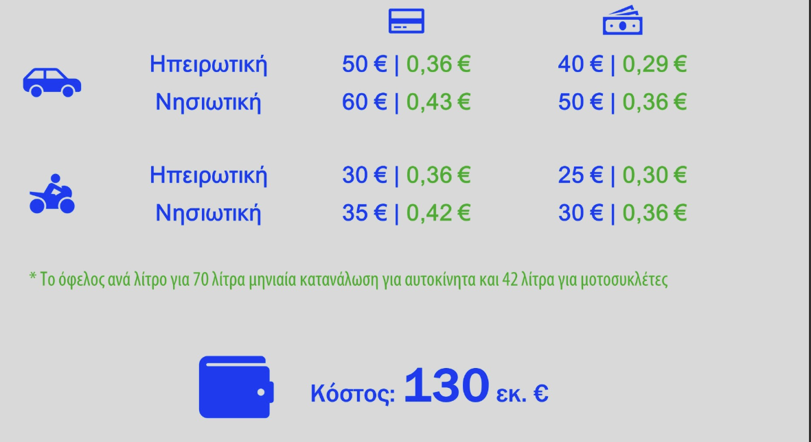 130 Αναλυτικά τα μέτρα για Fuel Pass, πετρέλαιο, λιπάσματα, ακτοπλοΐα – Την ερχόμενη εβδομάδα η πλατφόρμα