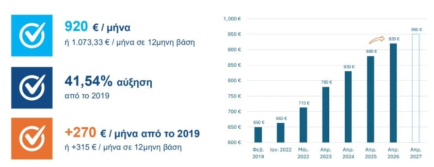 Κατώτατος μισθός: Πώς διαμορφώνονται οι αυξήσεις – Αναλυτικά παραδείγματα