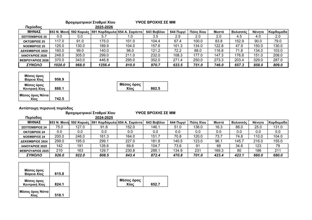 Χίος: Μέσος όρος ύψους βροχής τα 862 χιλιοστά