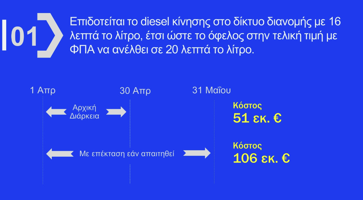 d2 Αναλυτικά τα μέτρα για Fuel Pass, πετρέλαιο, λιπάσματα, ακτοπλοΐα – Την ερχόμενη εβδομάδα η πλατφόρμα