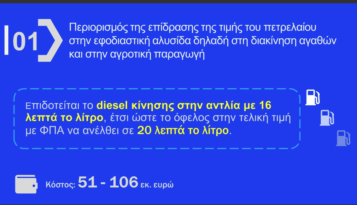 diesel Αναλυτικά τα μέτρα για Fuel Pass, πετρέλαιο, λιπάσματα, ακτοπλοΐα – Την ερχόμενη εβδομάδα η πλατφόρμα
