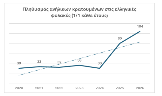 ΕΕΔΑ: Aπαιτούνται ριζικές αλλαγές στο καθεστώς κράτησης ανηλίκων – Αυξήθηκε ο αριθμός τους