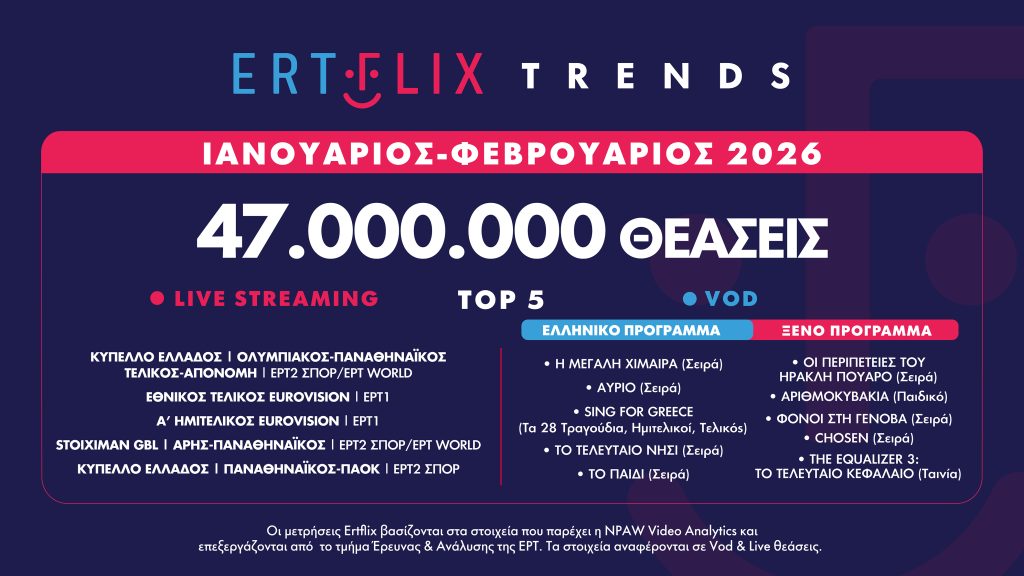 ERTFLIX: Ιστορικό ρεκόρ θεάσεων το δίμηνο Ιανουαρίου-Φεβρουαρίου 2026 – «Σαρώνουν» οι μίνι σειρές «Μεγάλη Χίμαιρα» και «Αύριο»