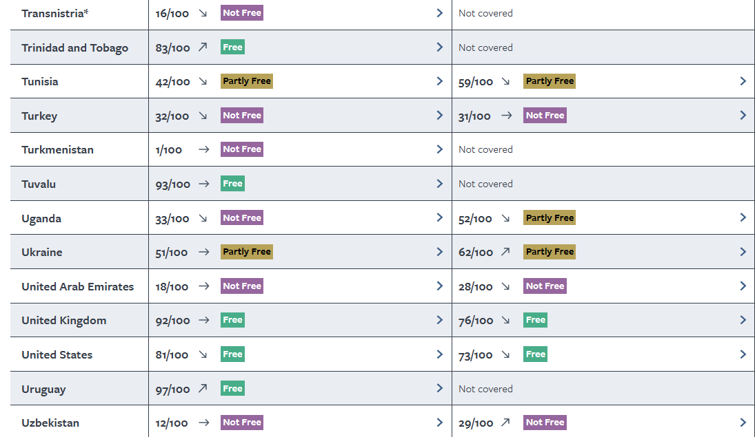 Ιστορικό χαμηλό για τον βαθμό ελευθερίας στις ΗΠΑ κατέγραψε έρευνα της ΜΚΟ Freedom Hoyse