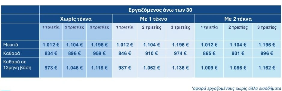 Κατώτατος μισθός: Πώς διαμορφώνονται οι αυξήσεις – Αναλυτικά παραδείγματα