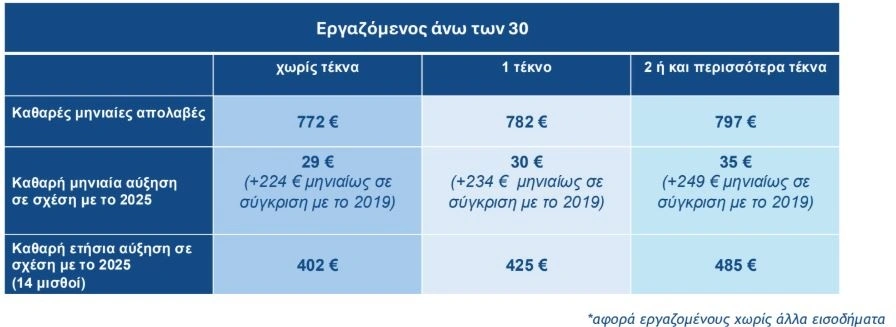 Κατώτατος μισθός: Πώς διαμορφώνονται οι αυξήσεις – Αναλυτικά παραδείγματα