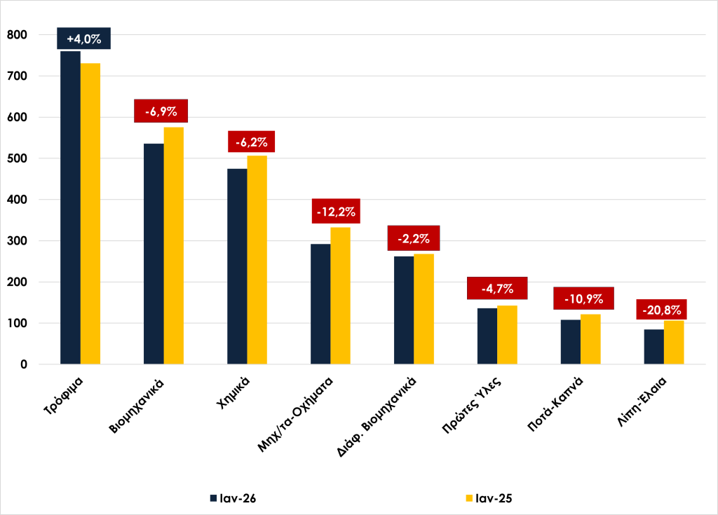 Θεσσαλονίκη: Μείωση για τις ελληνικές εξαγωγές, αλλά αύξηση για τα τρόφιμα τον Ιανουάριο 2026