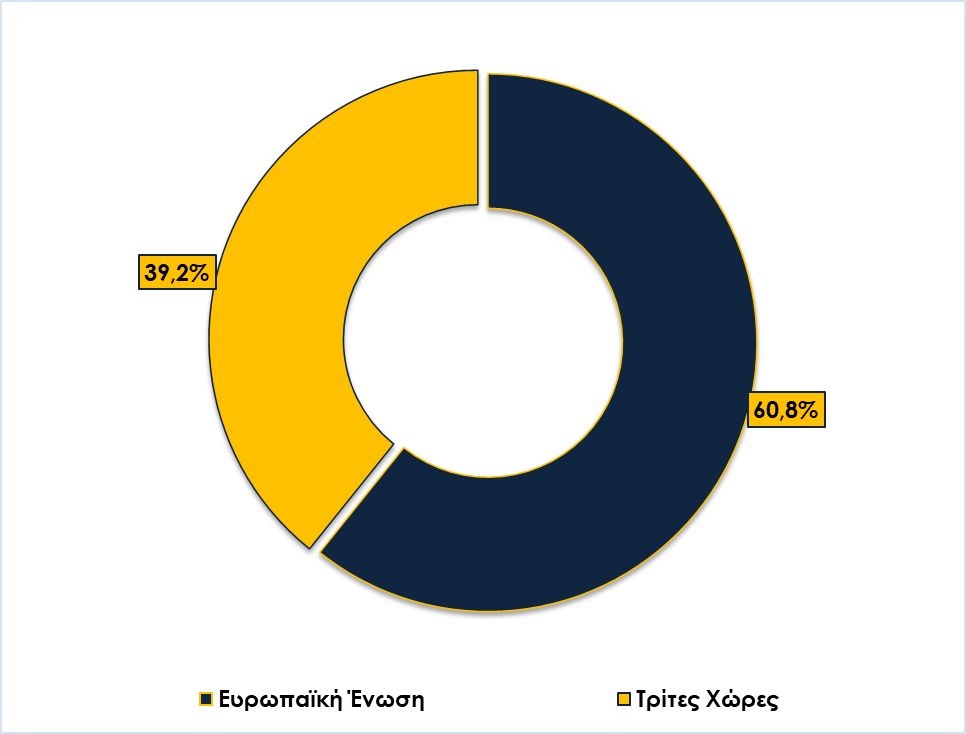 Θεσσαλονίκη: Μείωση για τις ελληνικές εξαγωγές, αλλά αύξηση για τα τρόφιμα τον Ιανουάριο 2026